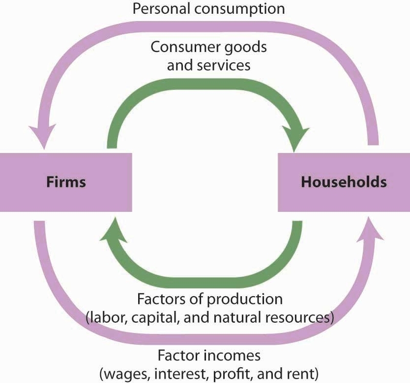 Simple Circular Flow Model Of The Economy