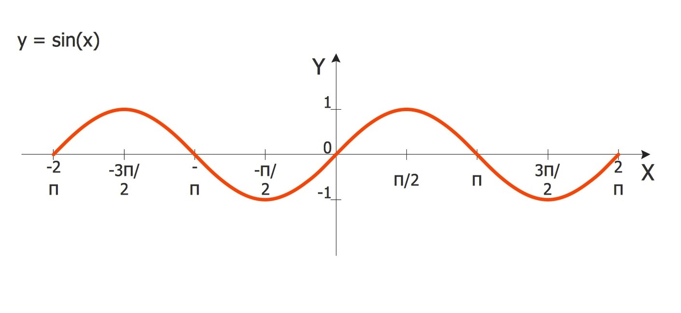 Sine Function