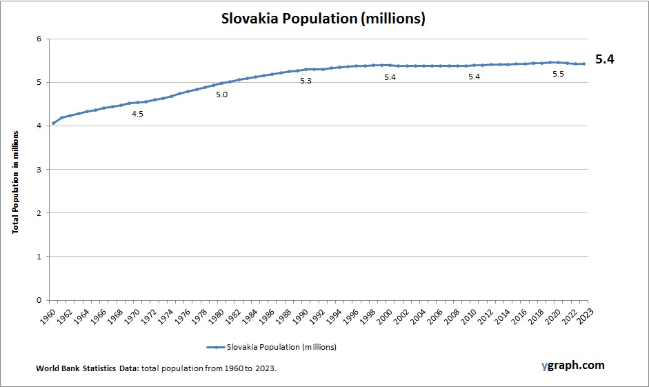 Slovakia Population