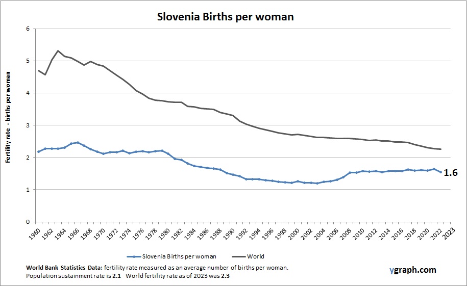 Slovenia Births per woman