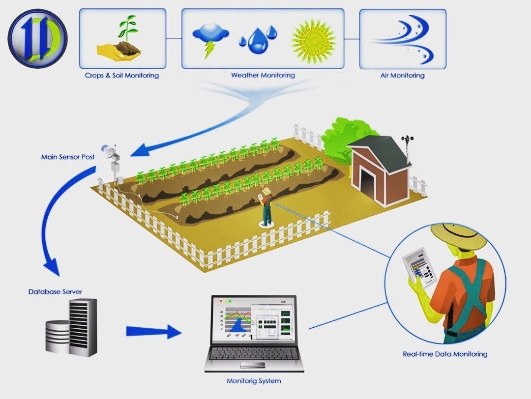 Smart Farming