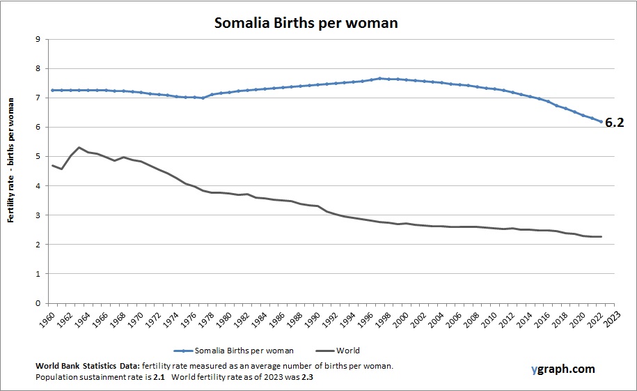 Somalia Births per woman