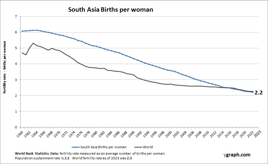 South Asia Births per woman