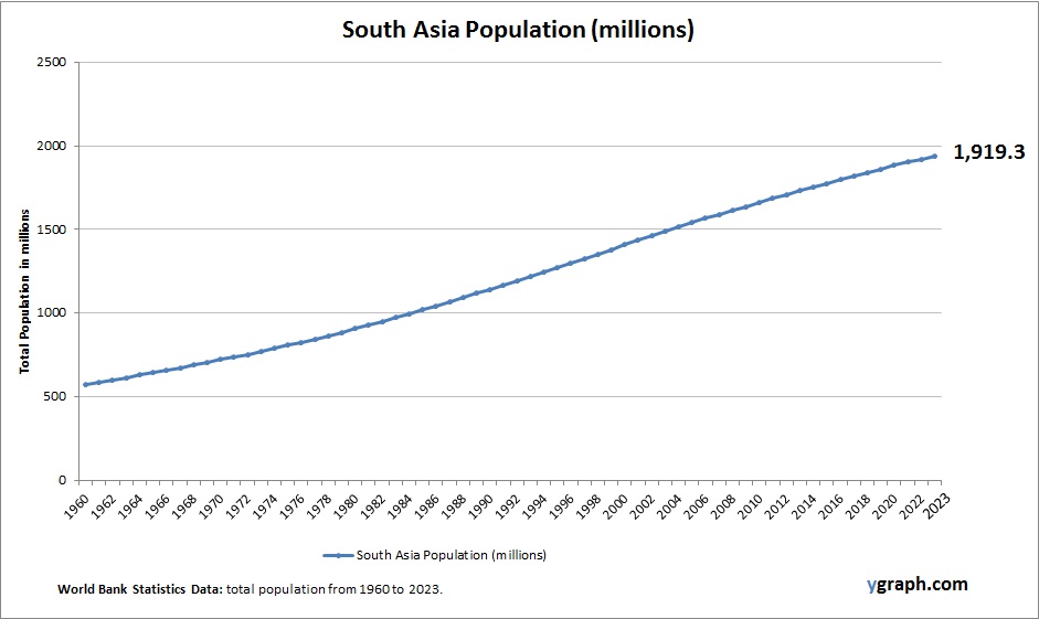 South Asia Population