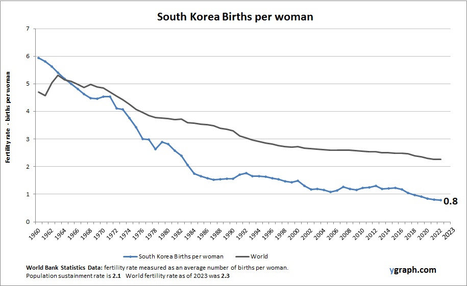 South Korea Births per woman
