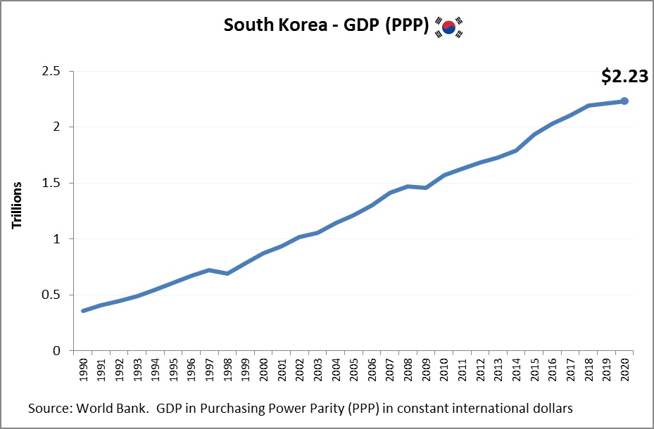 South Korea GDP PPP