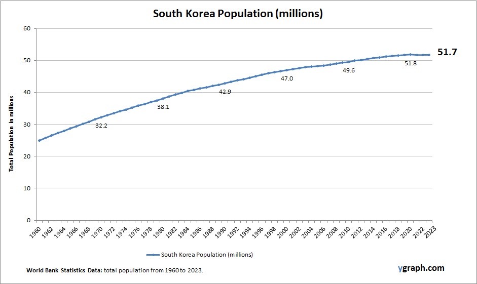 South Korea Population
