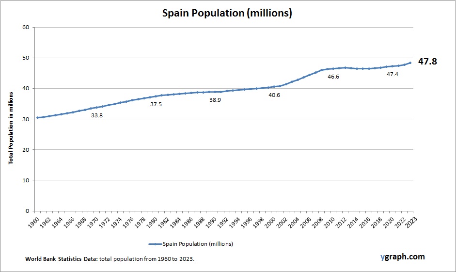 Spain Population