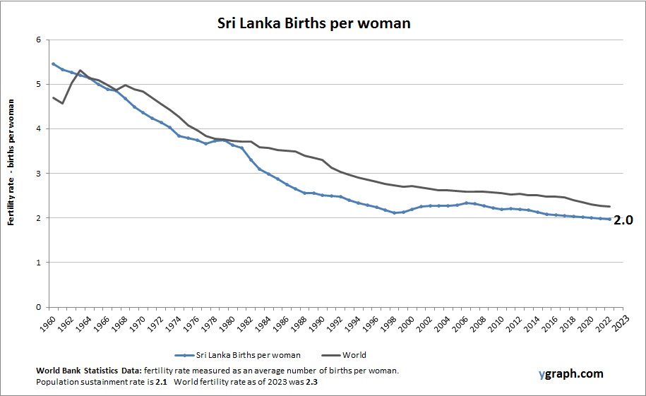 Sri Lanka Births per woman