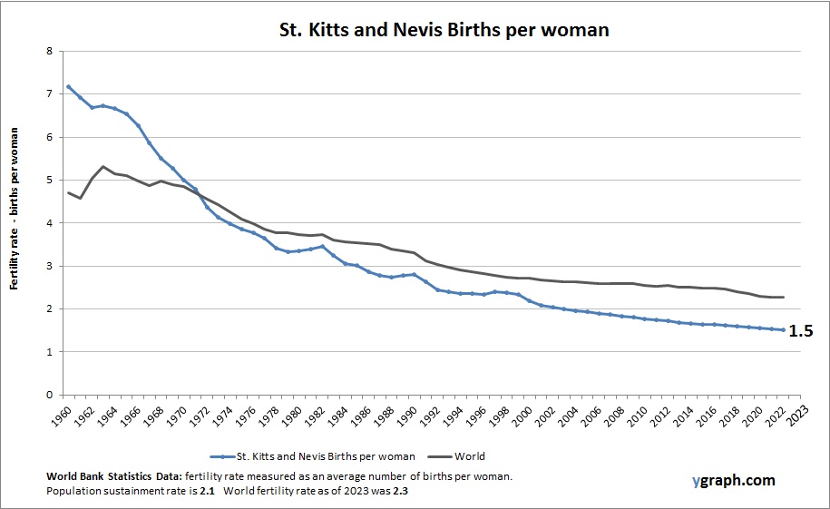 St. Kitts and Nevis Births per woman