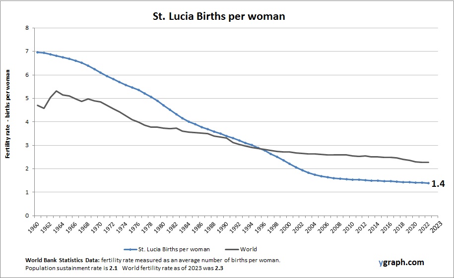St. Lucia Births per woman