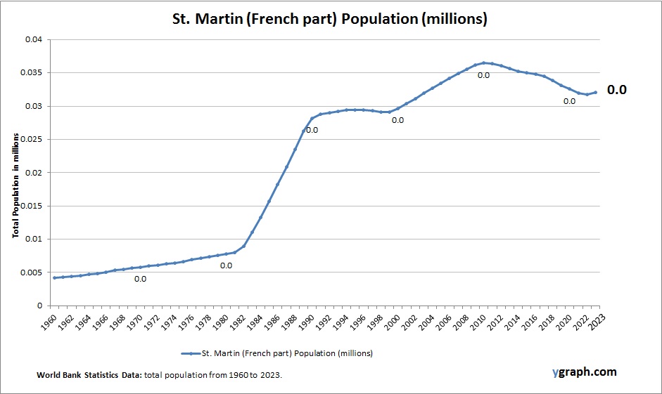 St. Martin (French part) Population