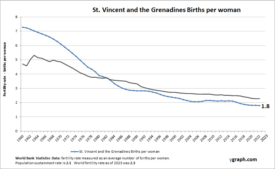 St. Vincent and the Grenadines Births per woman