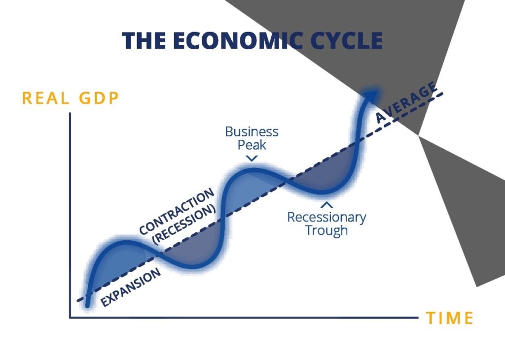 Stages Of The Economic Cycle - Ygraph