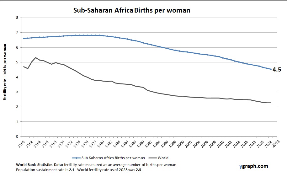 Sub Saharan Africa Births per woman