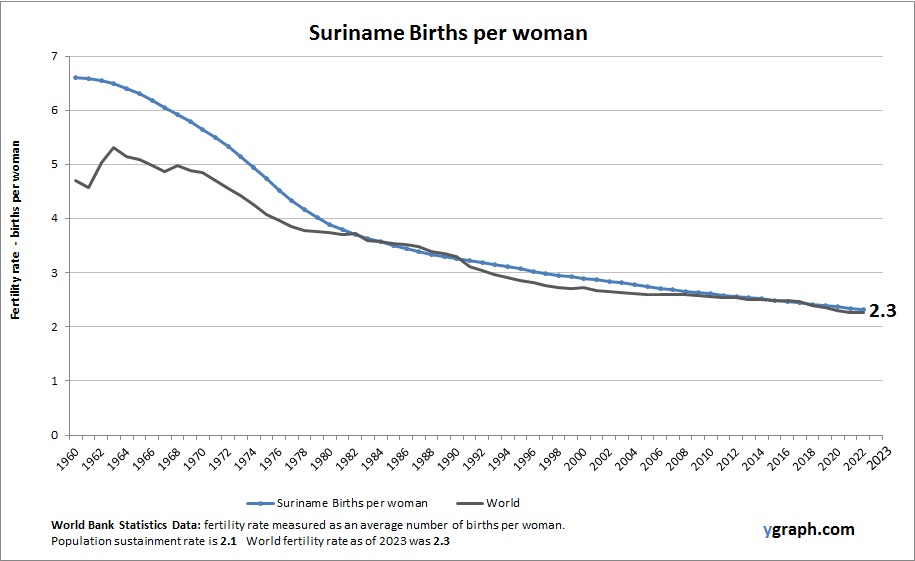 Suriname Births per woman