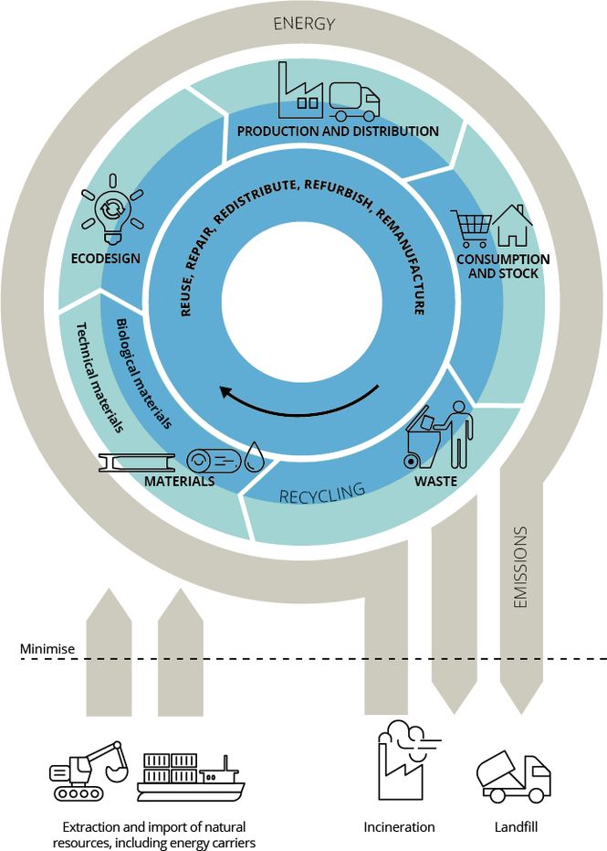 Sustainable economy diagram