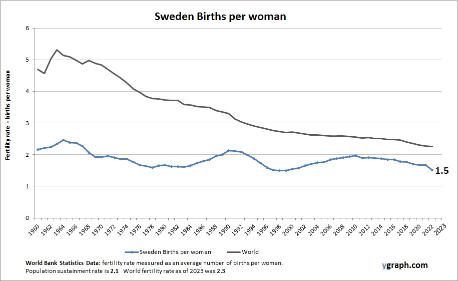 Sweden Births per woman