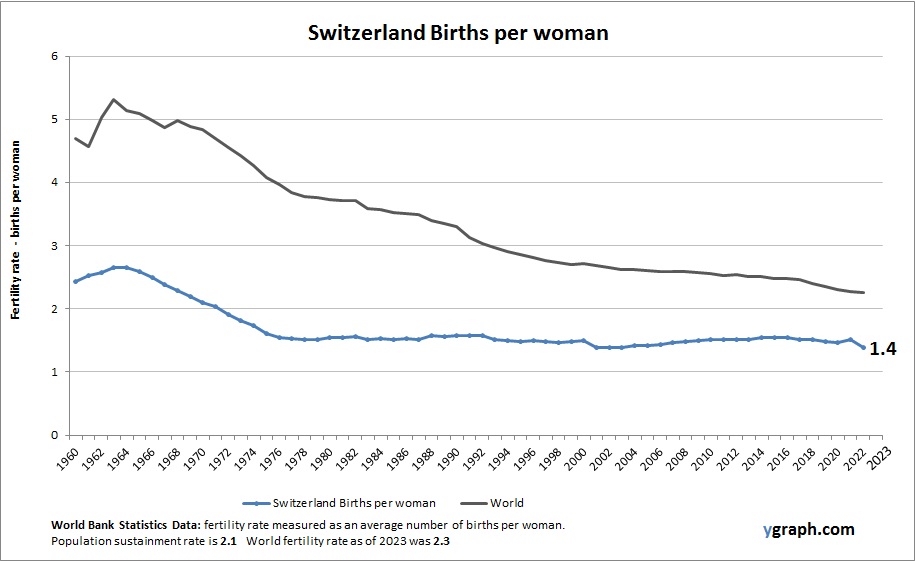 Switzerland Births per woman