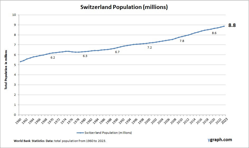 Switzerland Population
