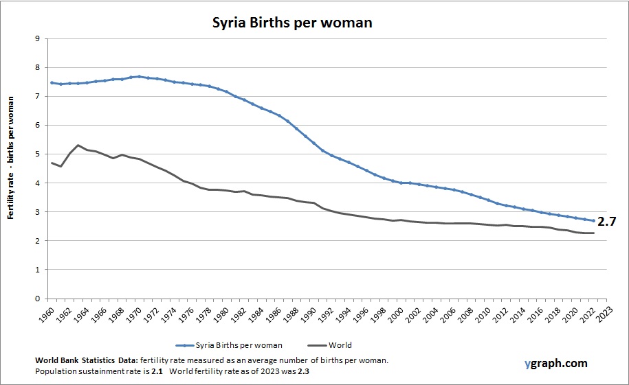 Syria Births per woman