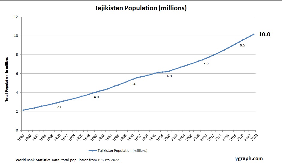 Tajikistan Population
