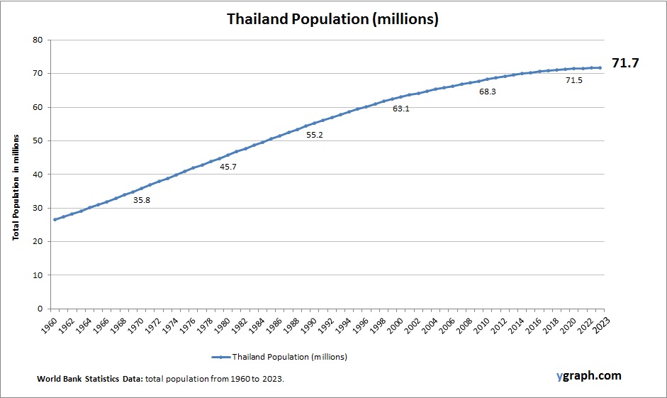 Thailand Population