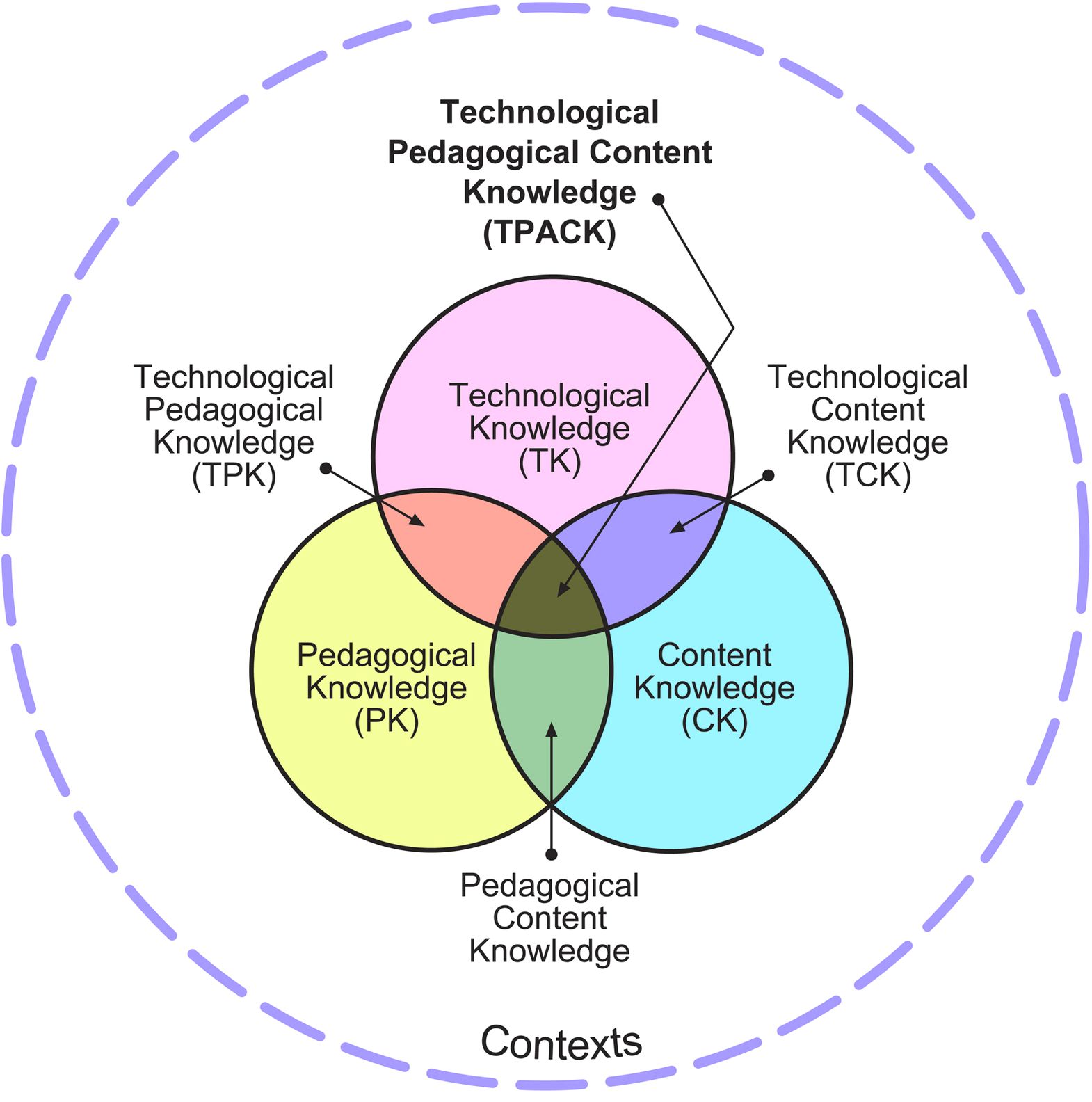 The information technology role in education diagram