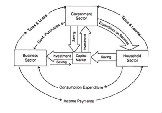 Three Sector Model Closed Economy
