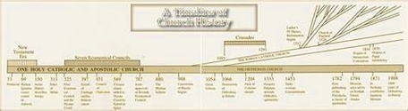 Timeline Of Christian Church History