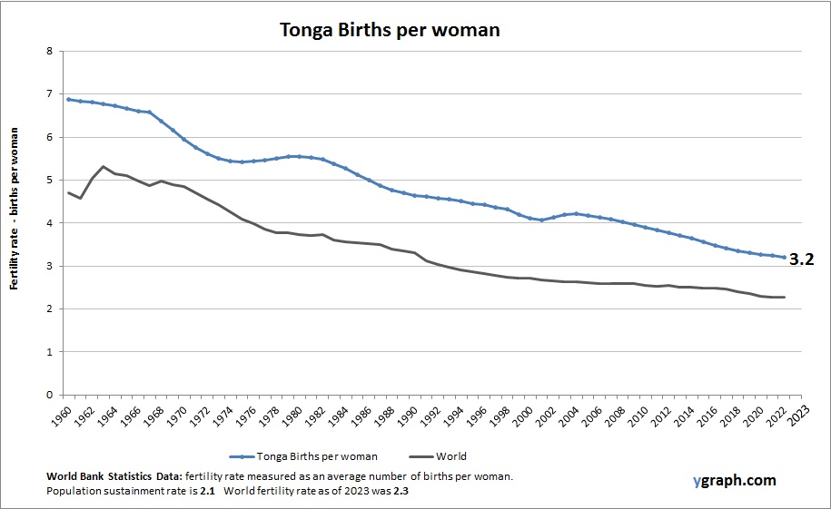 Tonga Births per woman
