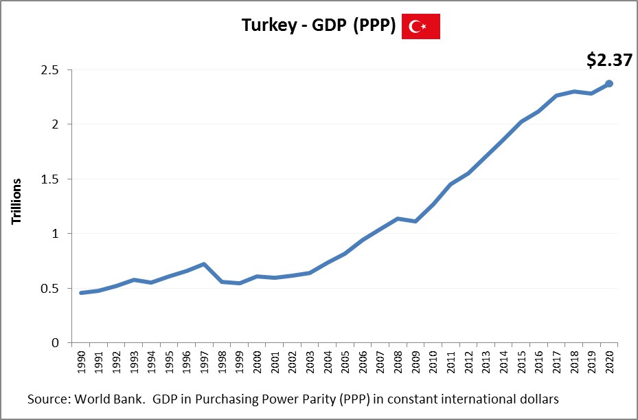 Turkey GDP PPP