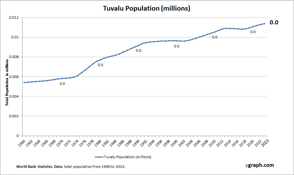 Tuvalu Population