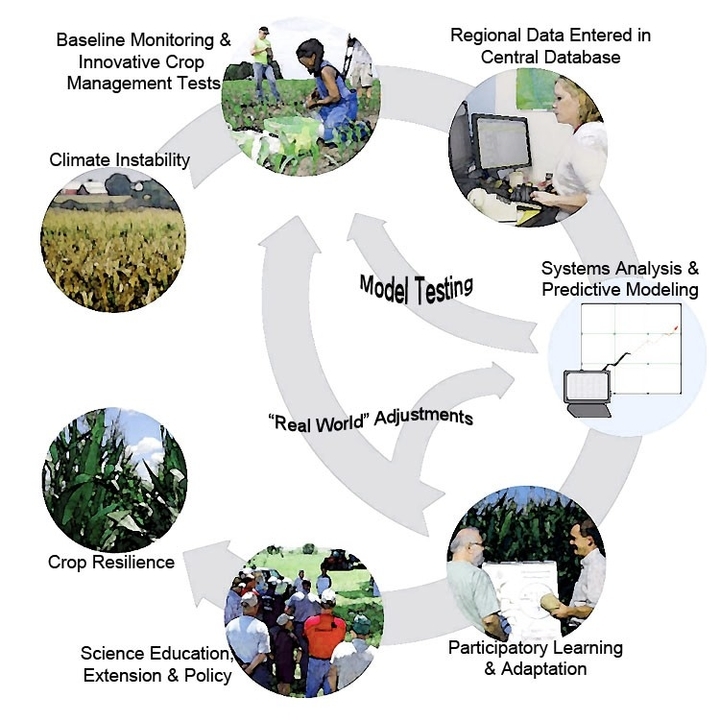 Types Of Agriculture