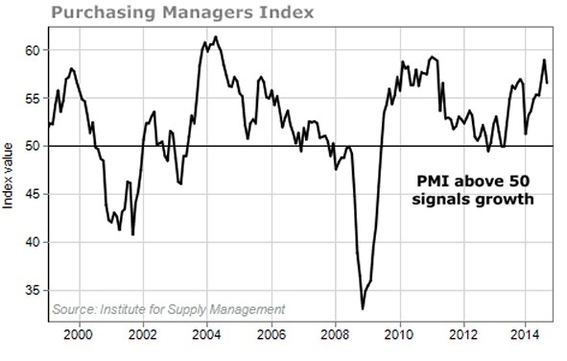 U S Economy Charts