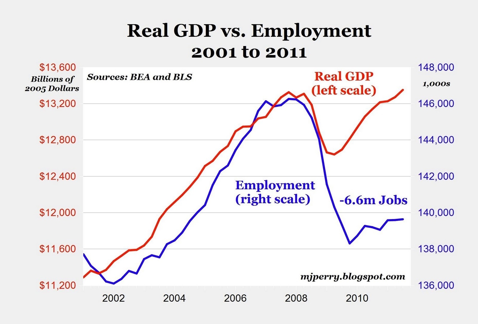 U.s. Gdp Chart Last 10 Years