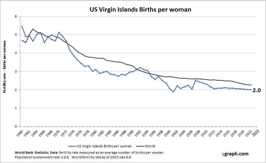US Virgin Islands Births per woman