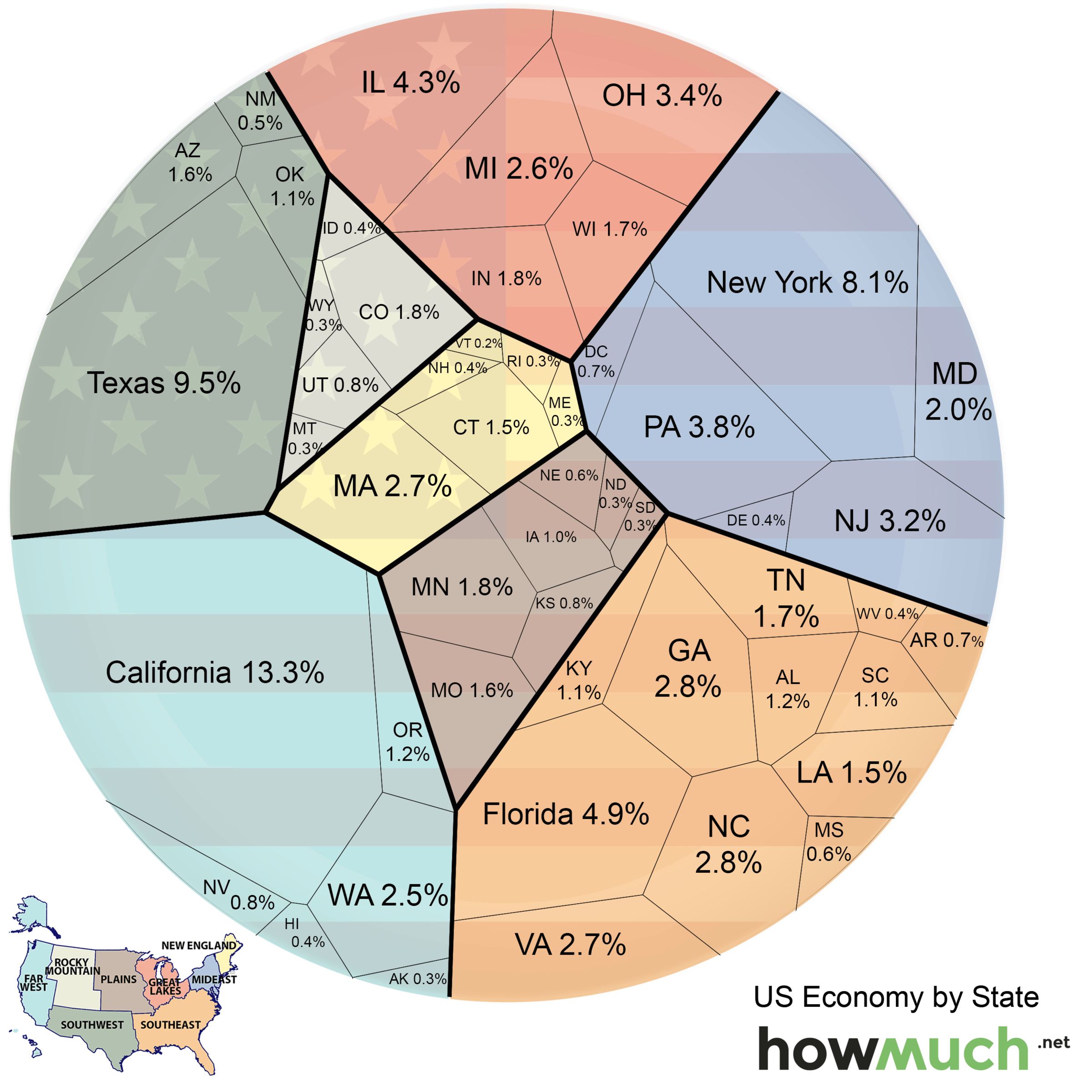 US states economy comparison
