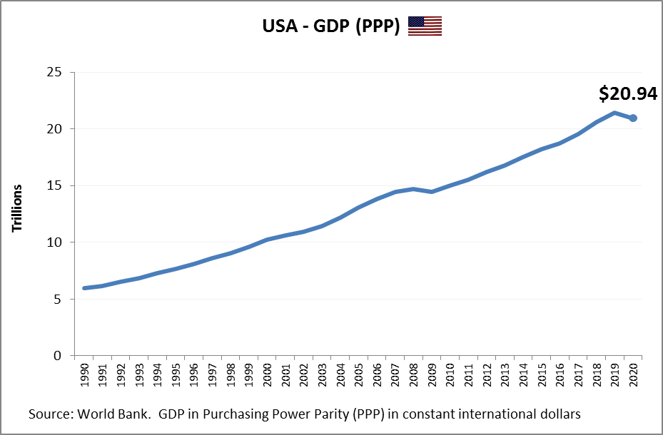 USA GDP PPP