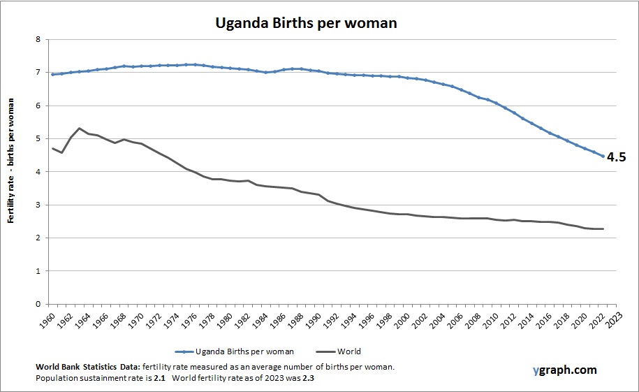 Uganda Births per woman