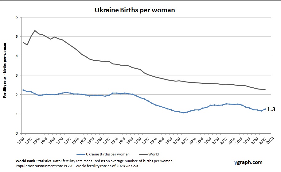 Ukraine Births per woman