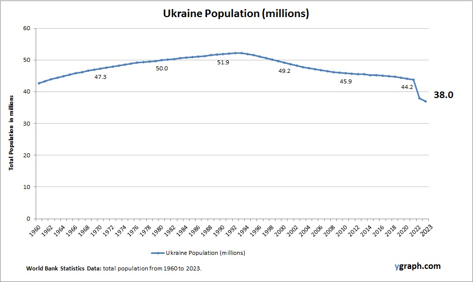 Ukraine Population