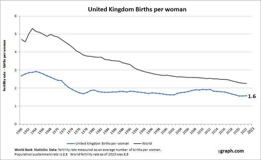 United Kingdom Births per woman