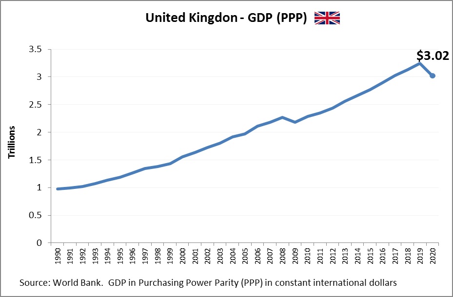 United Kingdom GDP PPP