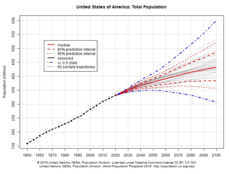 United States population projection - Ygraph