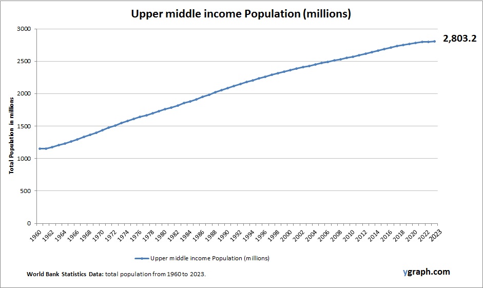 Upper middle income Population