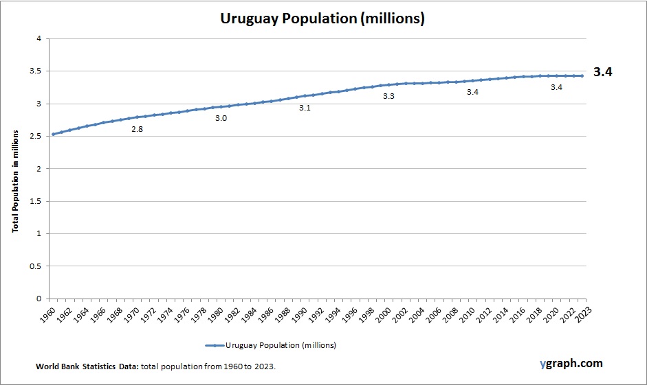 Uruguay Population
