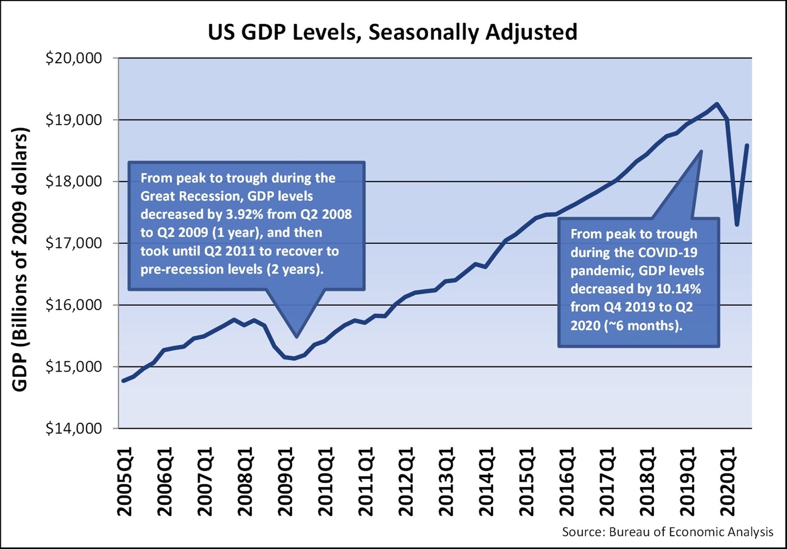 Us Gdp Levels