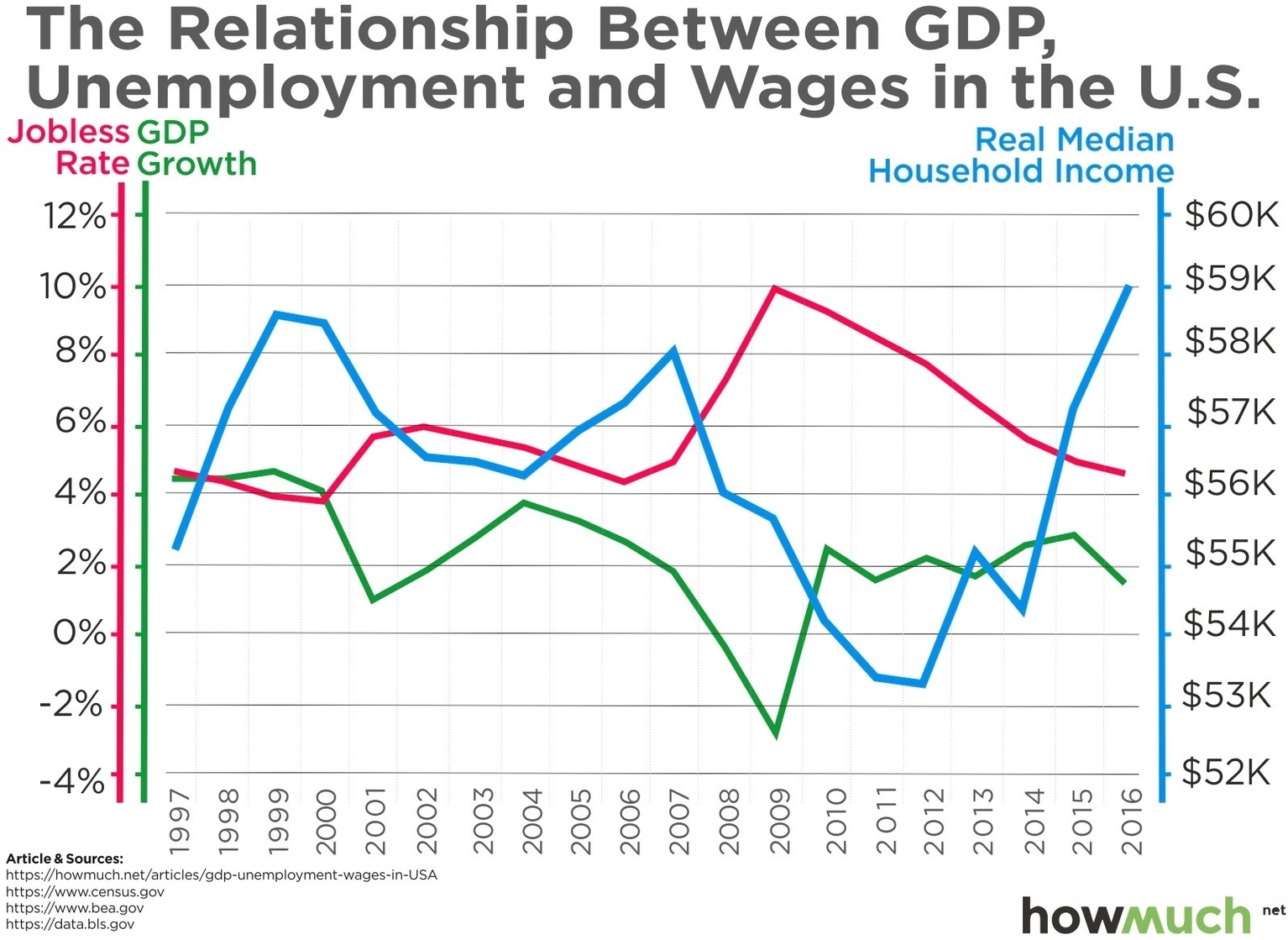 Us Gdp, Unemployment And Wages