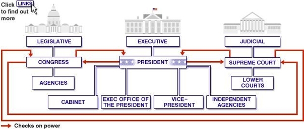 Us Government Branches